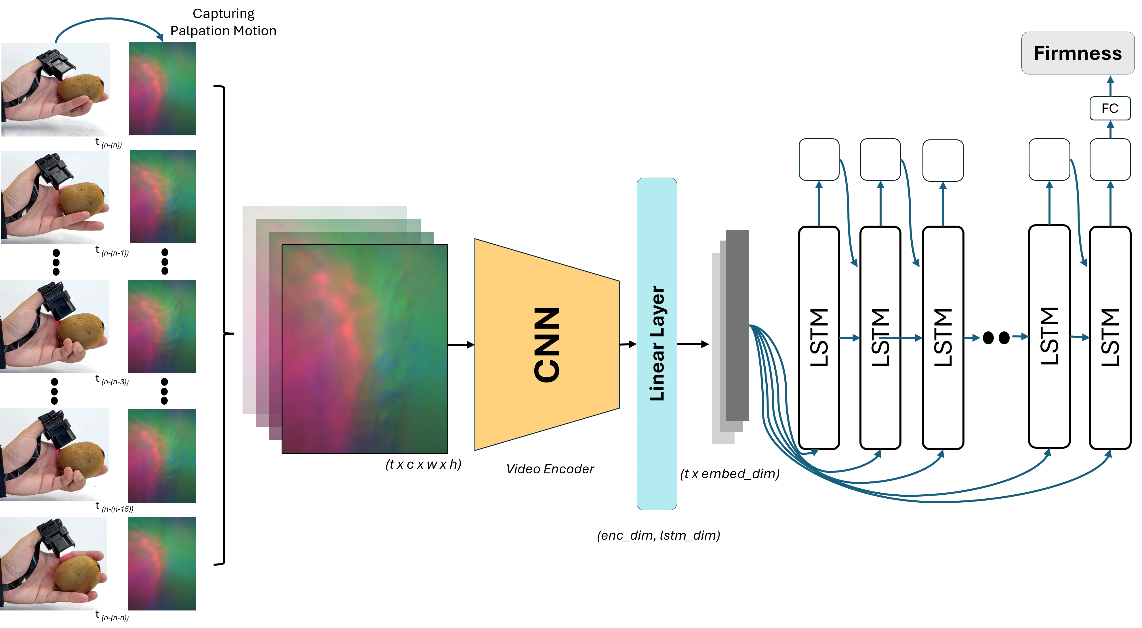 Diagram of the transformer deep learning architecture.